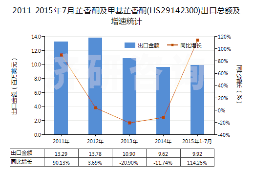 2011-2015年7月芷香酮及甲基芷香酮(HS29142300)出口總額及增速統(tǒng)計 2011-2015年7月芷香酮及甲基芷香酮(HS29142300)出口總額及增速統(tǒng)計